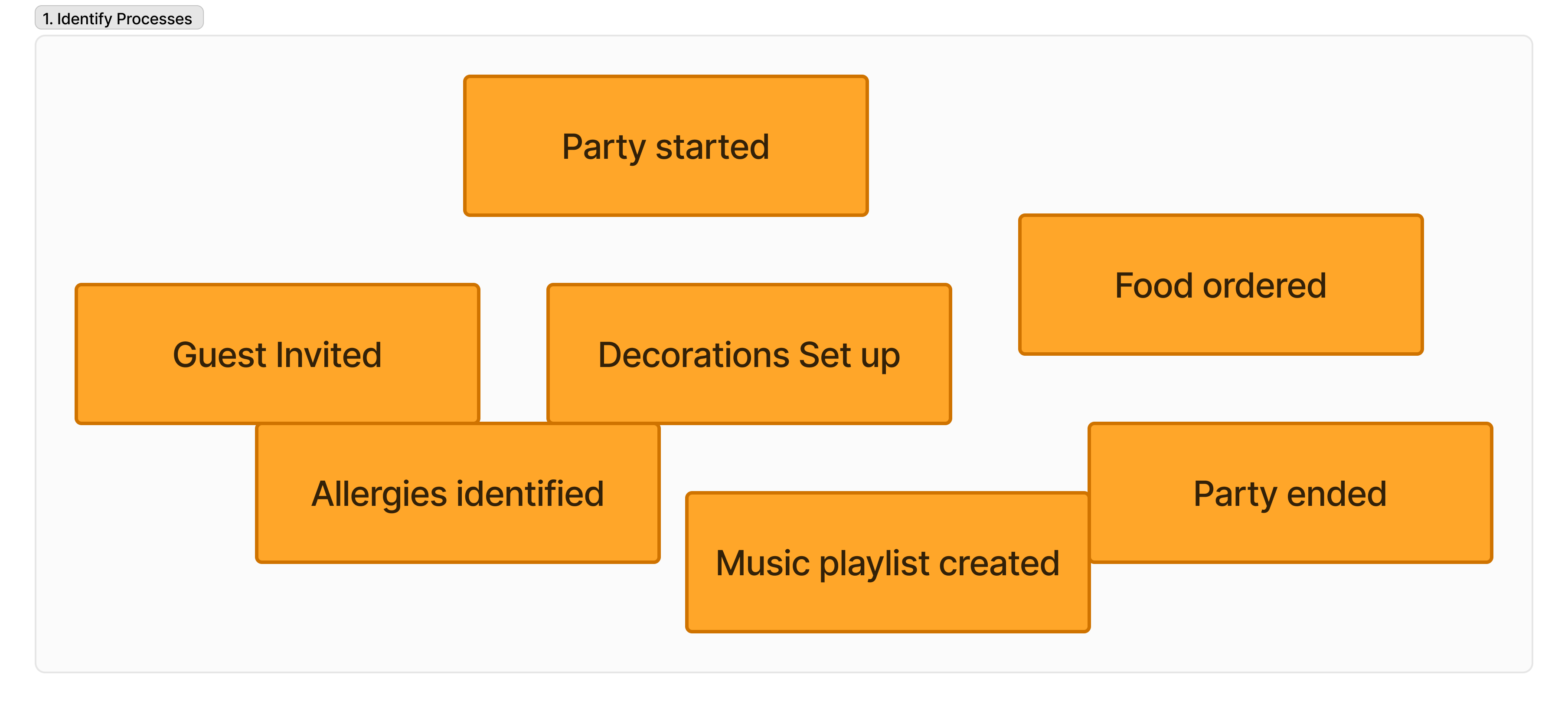 Event modeling component titled 'Identify Processes' showing processes for organizing a party: Guest Invited, Allergies Identified, Decorations Set up, Music playlist created, Food ordered, Party started, Party ended.
