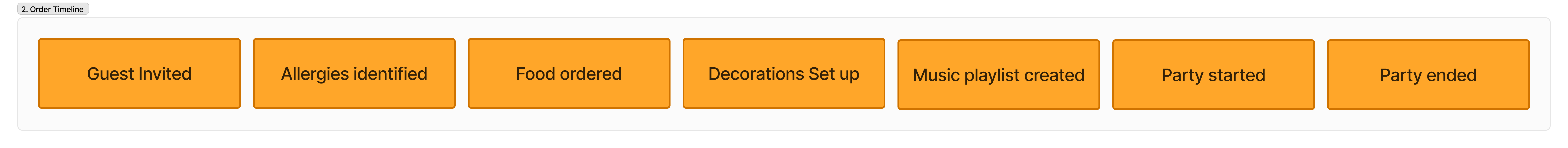 Event modeling component titled 'Order Timeline' showing processes for organizing a party in sequence: Guest Invited, Allergies identified, Food ordered, Decorations Set up, Music playlist created, Party started, Party ended.
