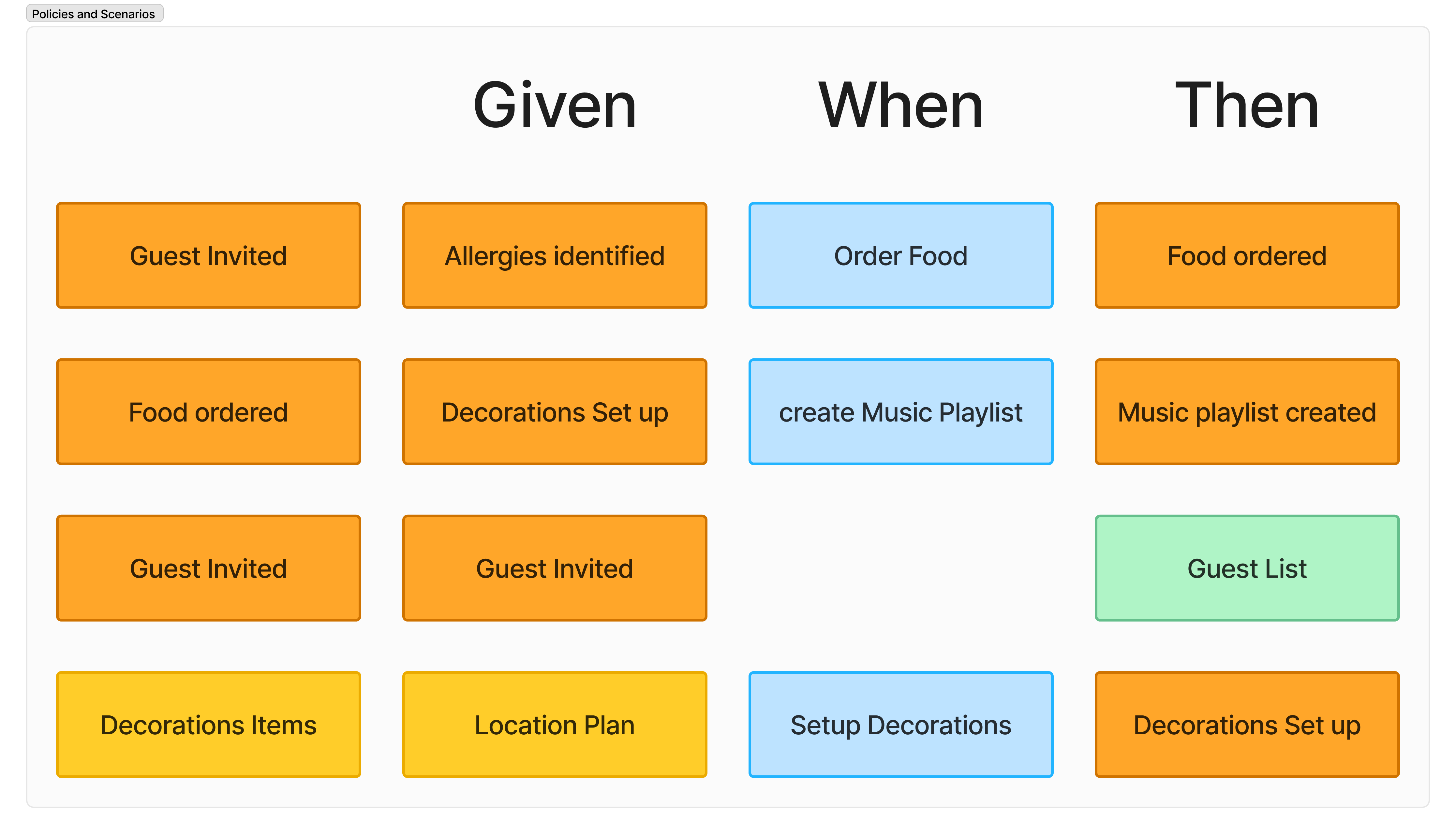 Event modeling component titled 'Policies and Scenarios' using a Given-When-Then format for organizing a party. Reading from left to right: Given 'Guest Invited' and 'Allergies identified', When 'Order Food', Then 'Food ordered'. Given 'Decorations Set up', When 'create Music Playlist', Then 'Music playlist created'. Given 'Guest Invited', When 'Setup Decorations', Then 'Decorations Set up'. Other Given elements include: 'Food ordered', 'Guest Invited', 'Decorations Items', 'Location Plan'.
