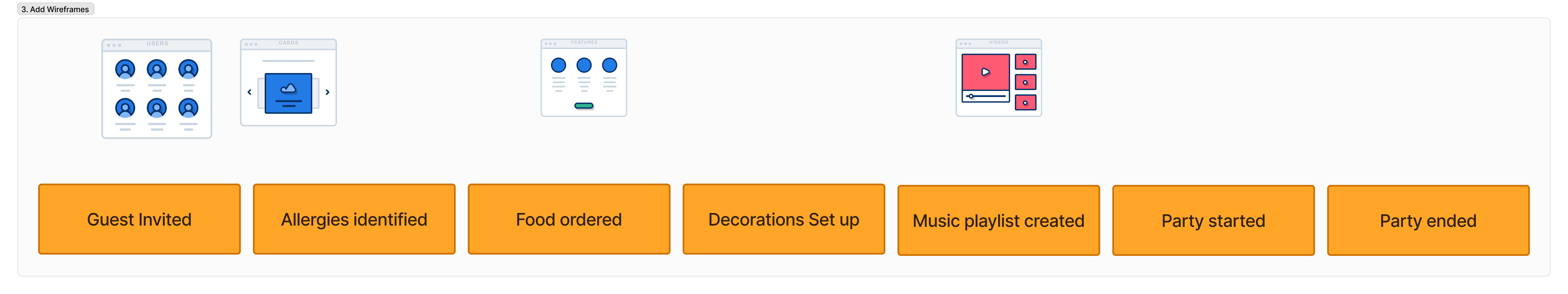 Event modeling component titled 'Add Wireframes' showing wireframes above processes for organizing a party in sequence: Guest Invited, Allergies identified, Food ordered, Decorations Set up, Music playlist created, Party started, Party ended.
